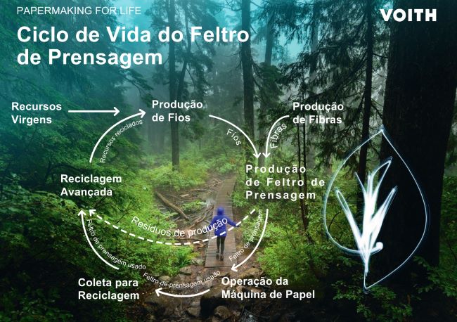 Voith intensifica esforços na reciclagem dos feltros de prensagem em prol da economia circular