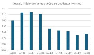 Deságio em operações com duplicatas dá sinal de acomodação após seis meses de queda